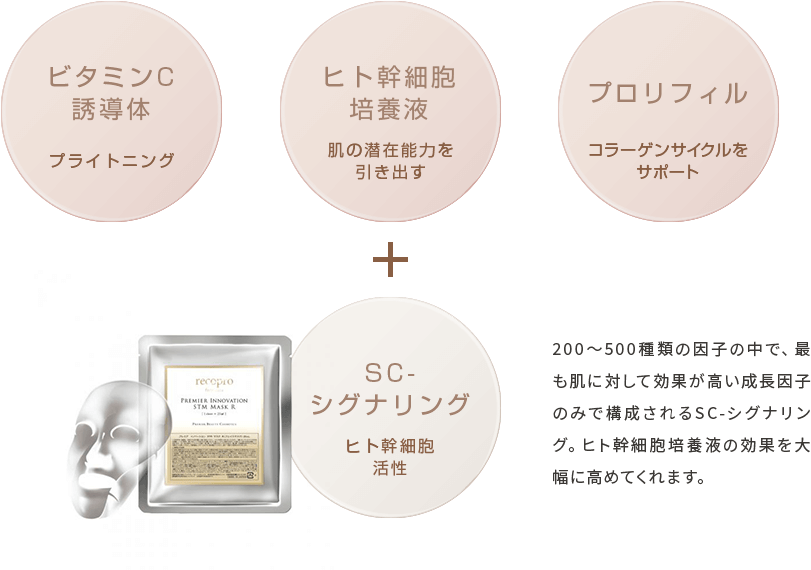 200～500種類の因子の中で、最も肌に対して効果が高い成長因子のみで構成されるSC-シグナリング。ヒト幹細胞培養液の効果を大幅に高めてくれます。